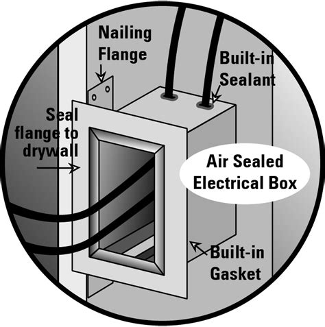 air sealing junction boxes|air sealing electrical box installation.